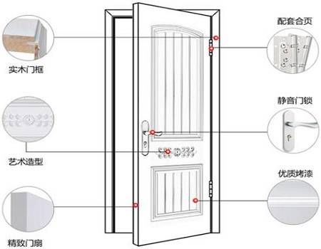 烤漆門(mén)結(jié)構(gòu)說(shuō)明圖